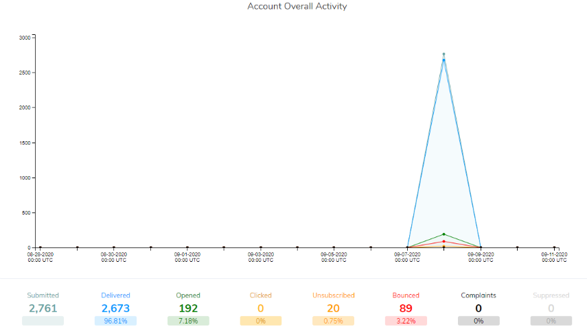 Email stats and reporting screenshot