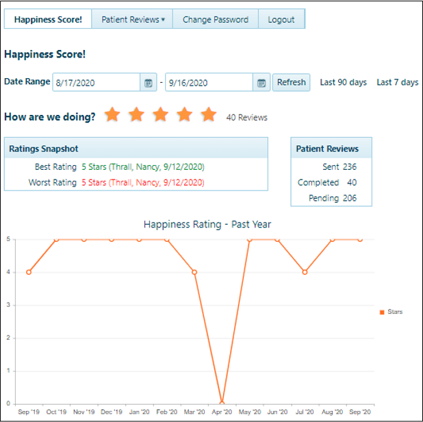 Screenshot of the pwReviews dentist interface showing the overall patient happiness score and analytics
